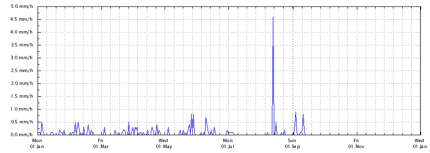 Regenrate