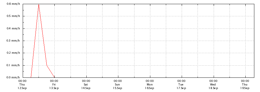 Regenrate