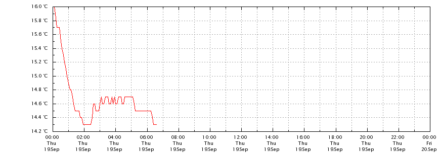 Temperatur