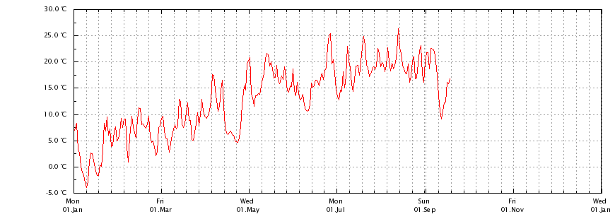 Temperatur