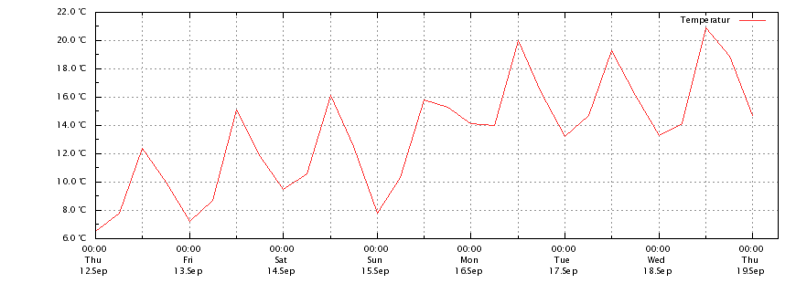 Temperatur